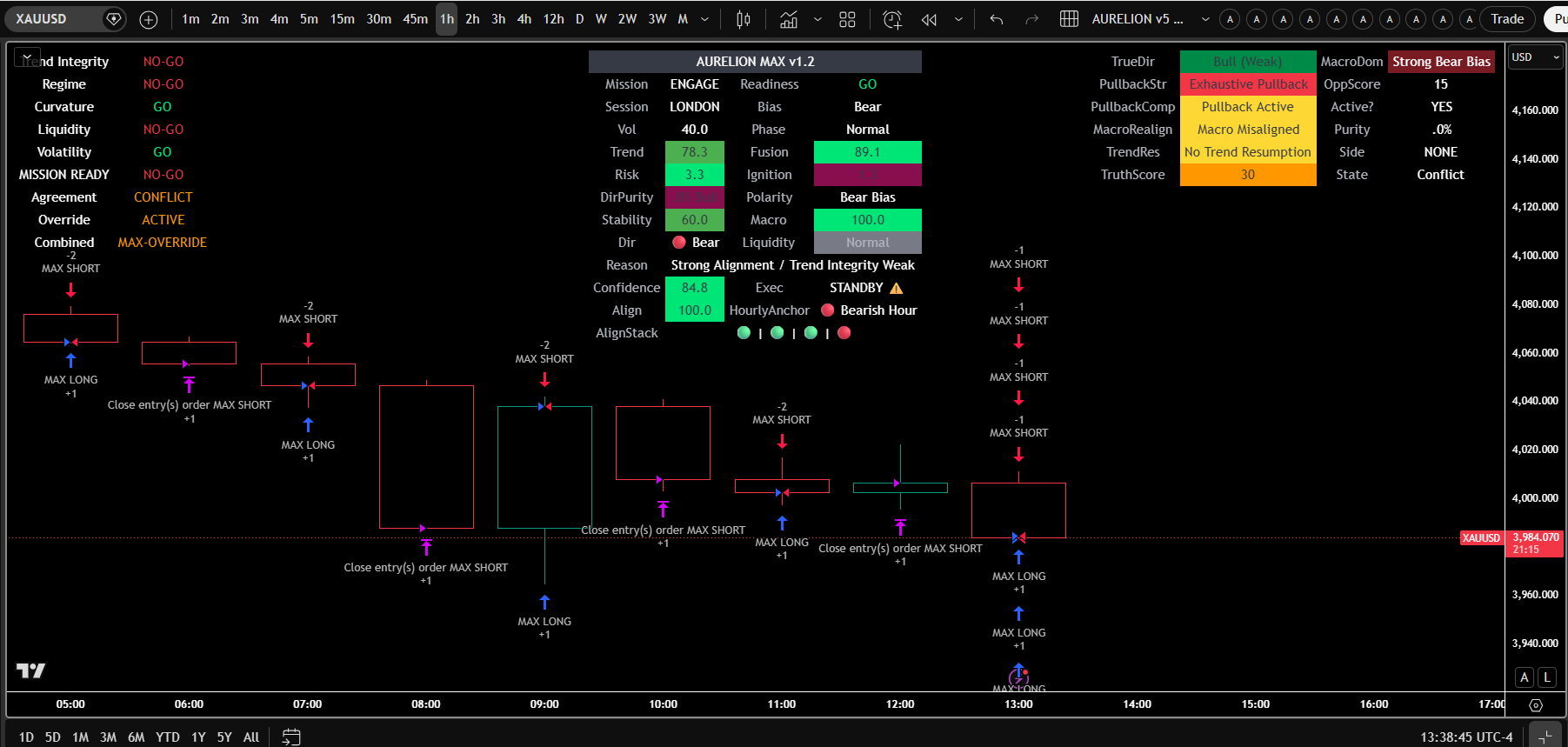 AURELION MAX v1.2 — Fusion Score XAUUSD