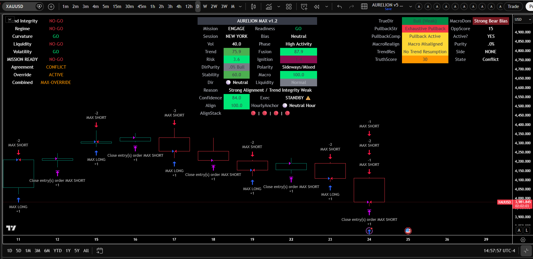 AURELION MAX v1.2 — High Confidence ENGAGE XAUUSD